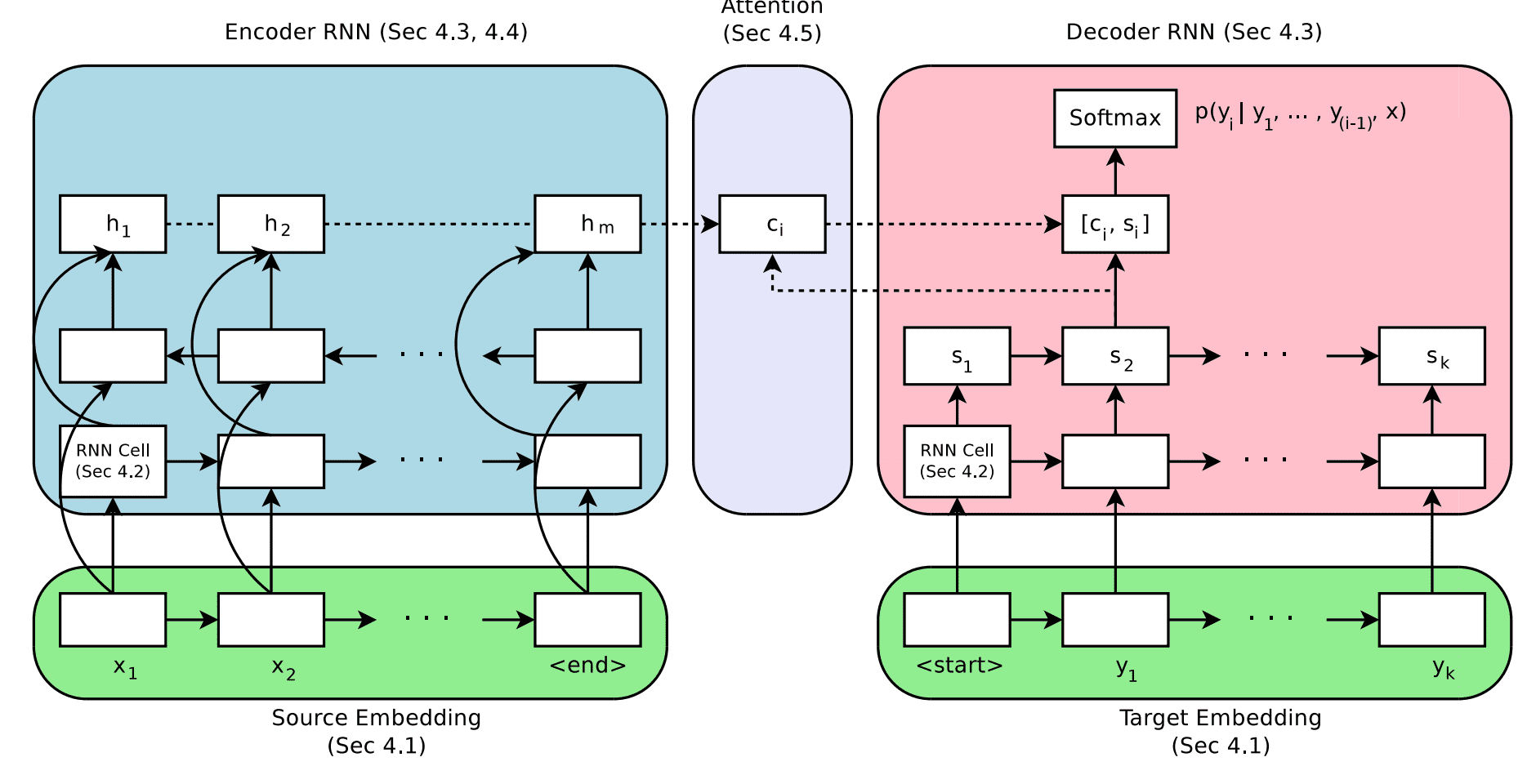 Encoder-Decoder Architecture for Neural Machine Translation