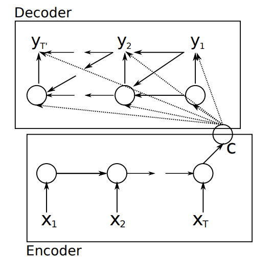 Encoding of Source Sequence to a Context Vector Which is Then Decoded