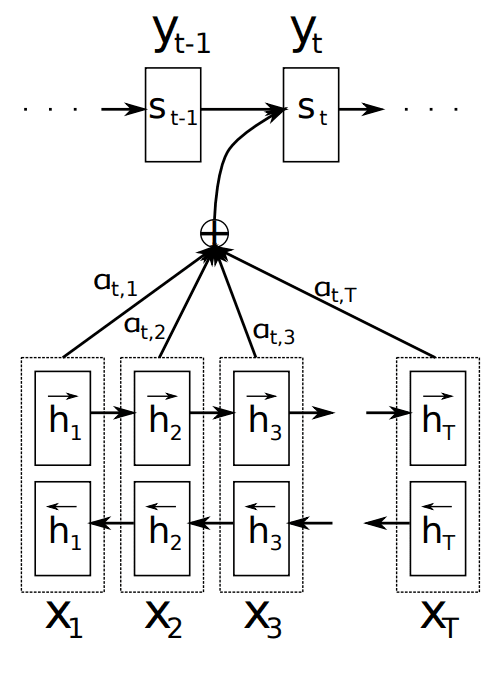 Example of the Encoder-Decoder model with Attention