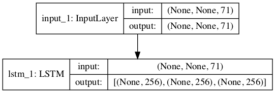 Graph of Encoder Model For Inference