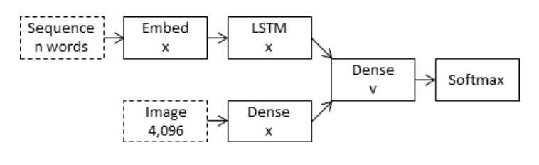 Merge Architecture for the Encoder-Decoder Model
