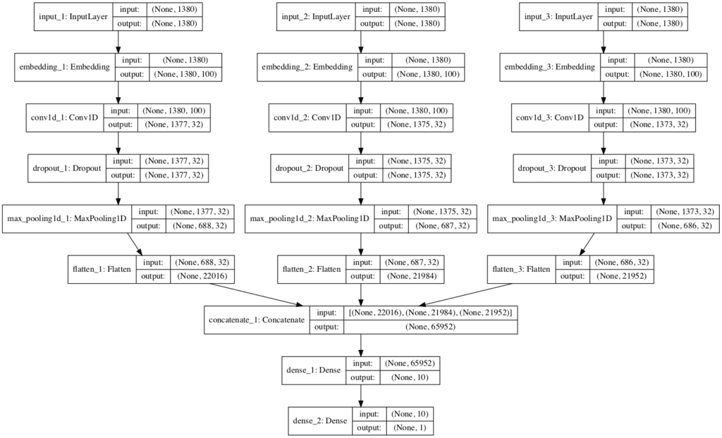 How to Develop a Multichannel CNN Model for Text Classification ...