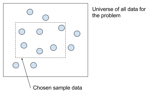 Choice of training data from the universe of all data for a problem