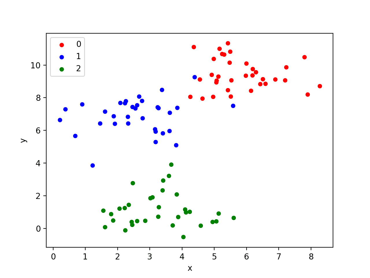 Scatter Plot of Blobs Test Classification Problem