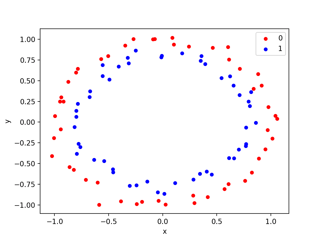 Scatter Plot of Circles Test Classification Problem