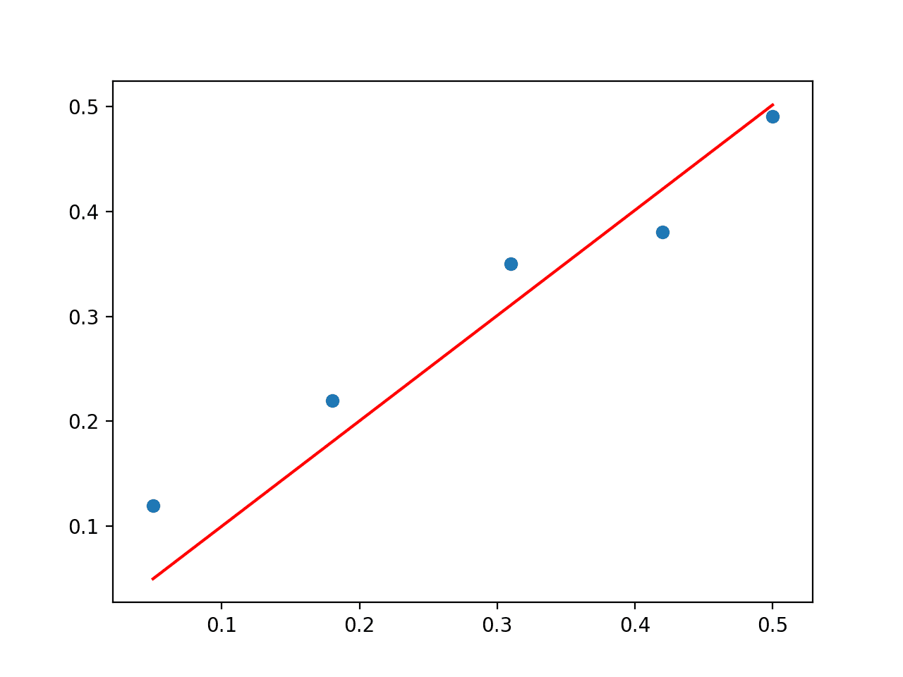 Scatter Plot of Direct Solution to the Linear Regression Problem