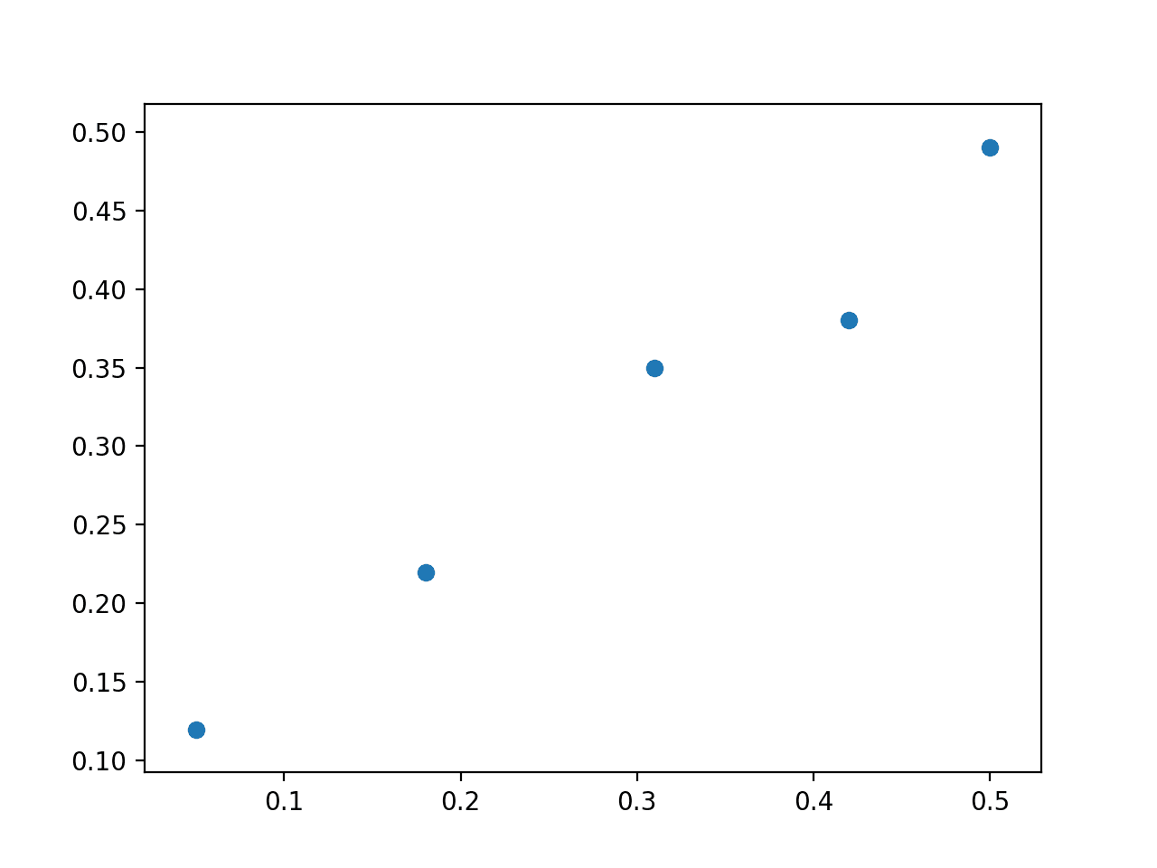 Scatter Plot of Linear Regression Dataset