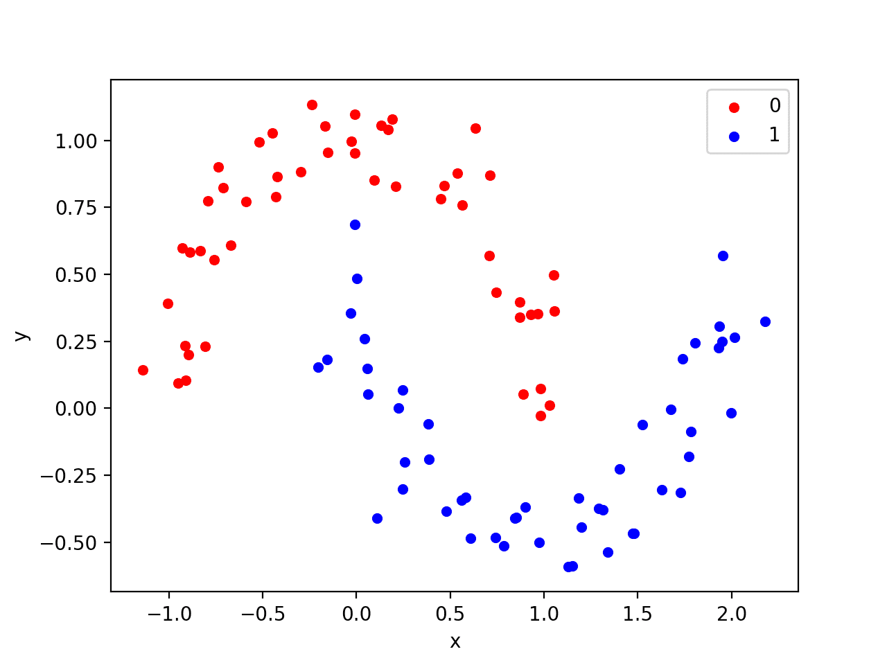 Scatter plot of Moons Test Classification Problem