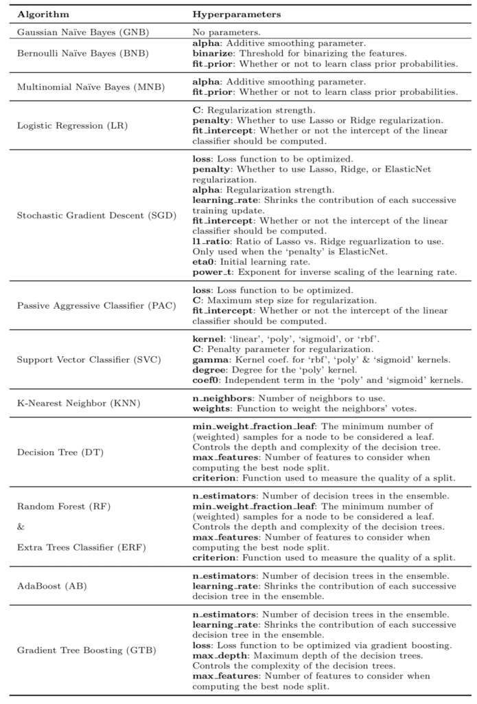 Table of Algorithms and Parameters