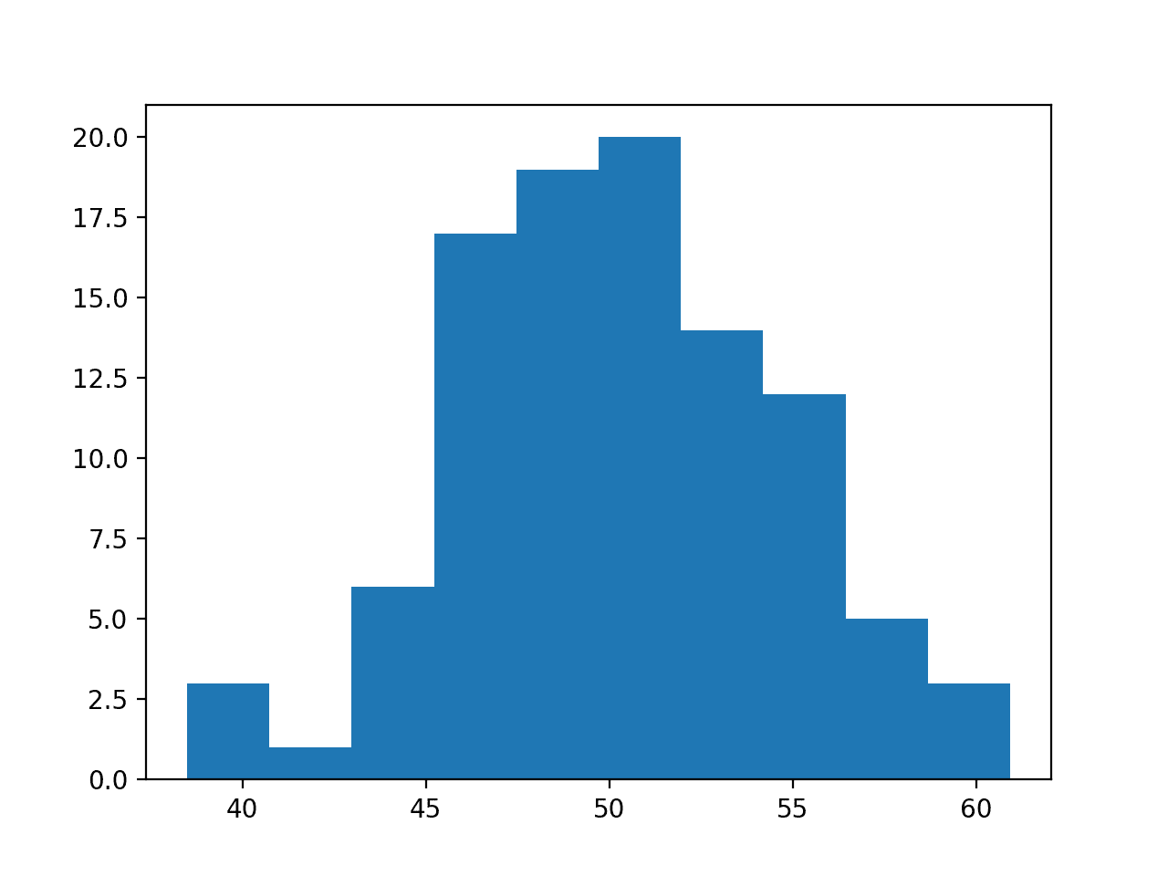 A Gentle Introduction To Normality Tests In Python