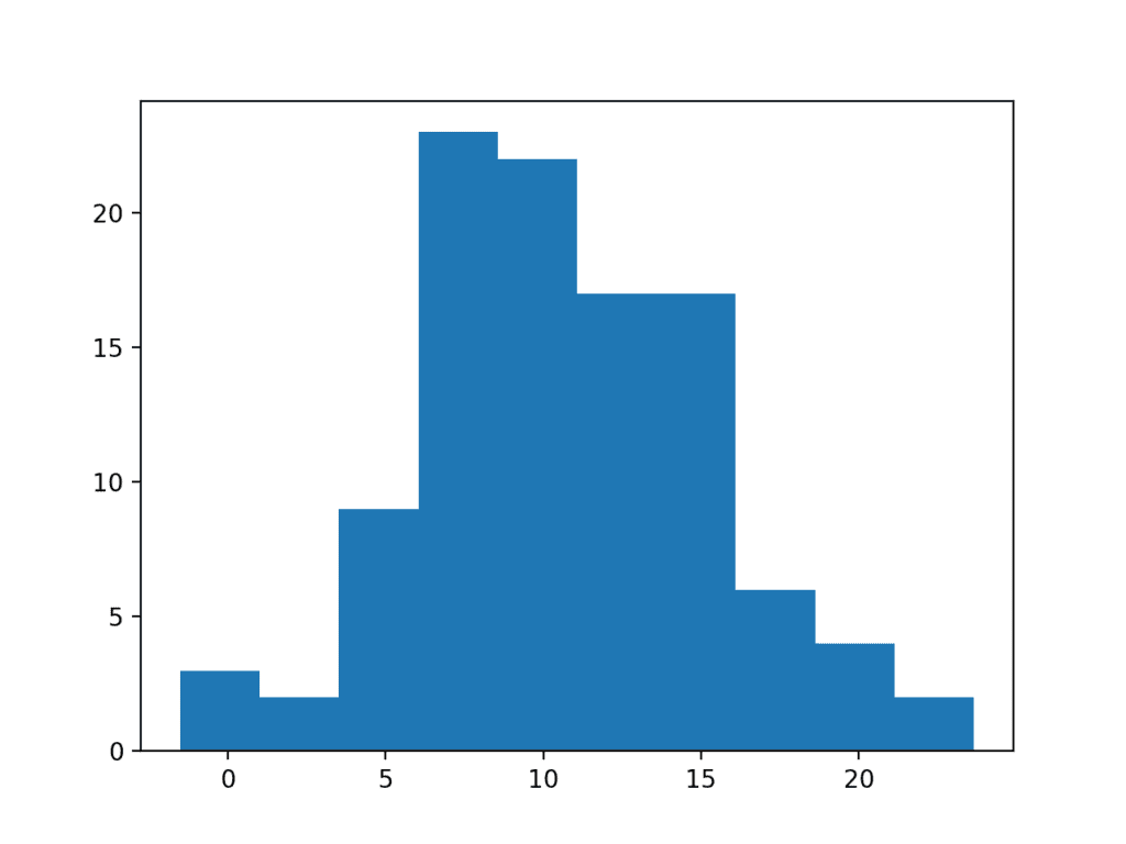 Histogram Plot of Data Sample With a Truncated Long Tail