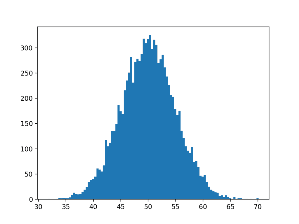 Histogram plot of Gaussian Dataset With More Bins