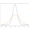 Line plot of Gaussian distributions with low and high variance