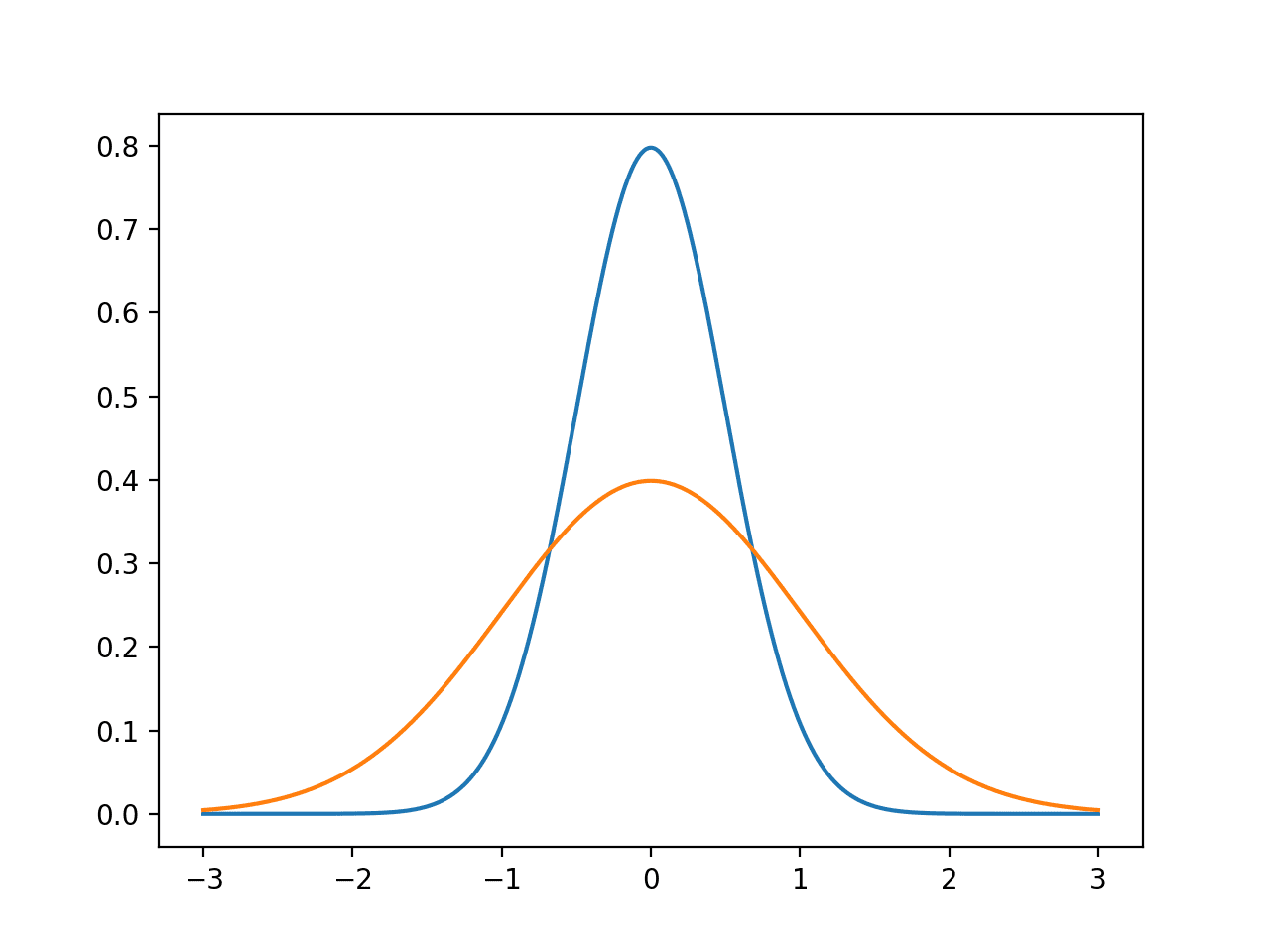 A Gentle Introduction to Calculating Normal Summary Statistics