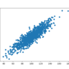 Scatter plot of the test correlation dataset