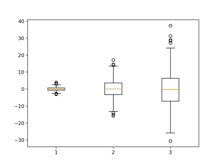 box whisker plot connect means python
