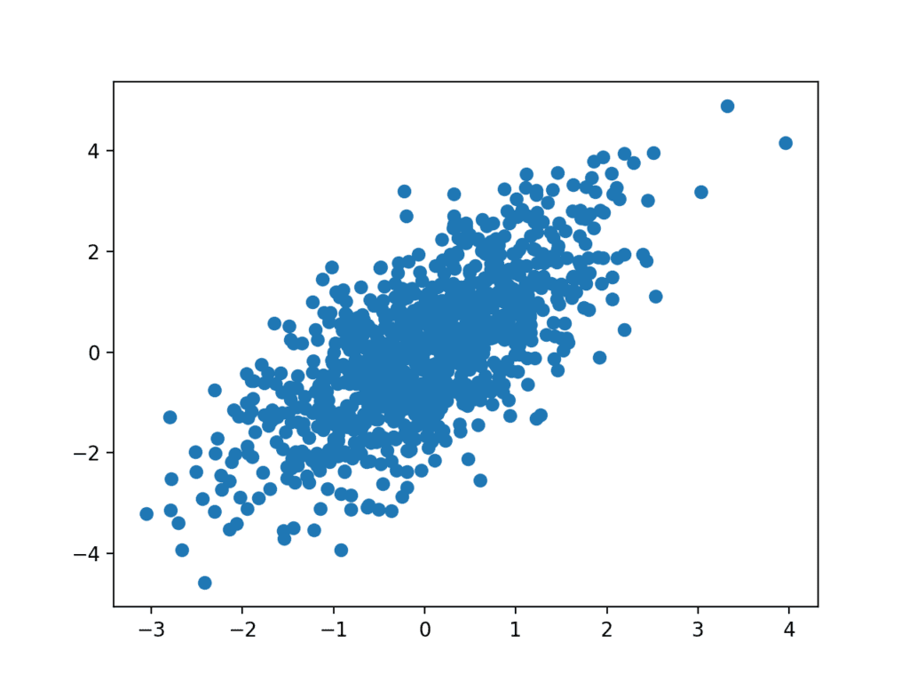 Example of a Scatter Plot