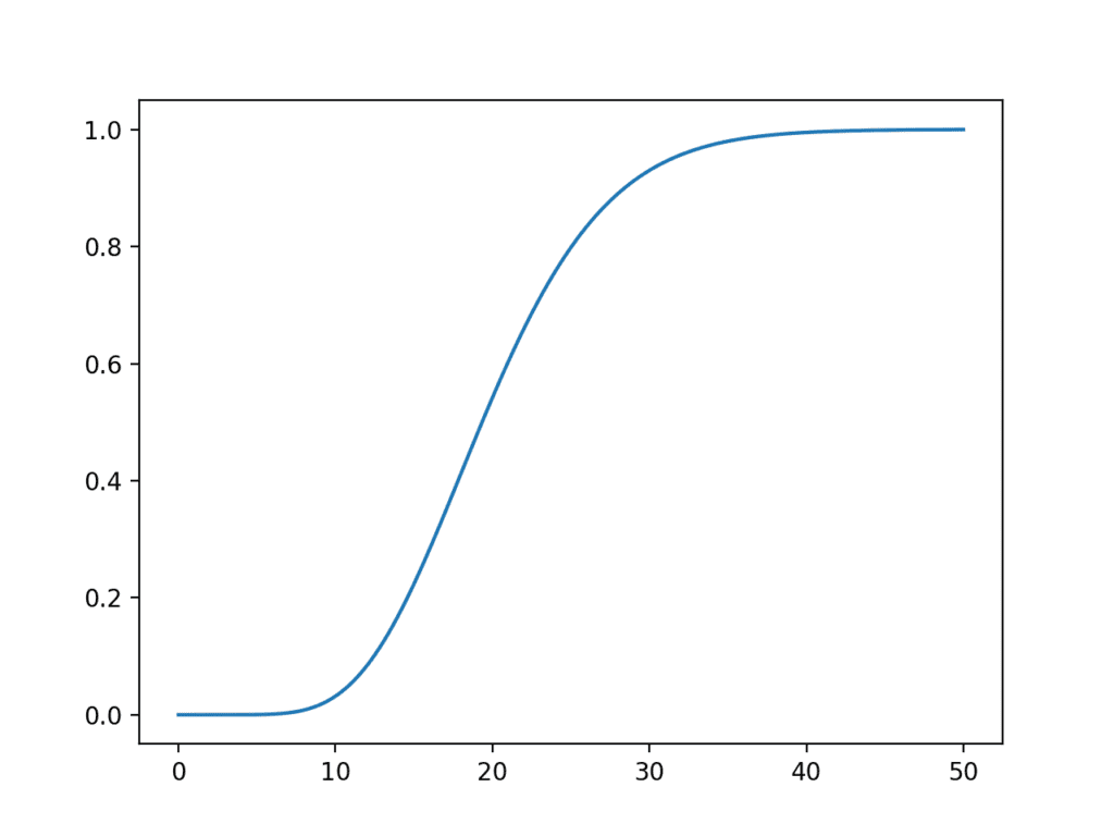 Line Plot of the Chi-squared distribution Cumulative Density Function