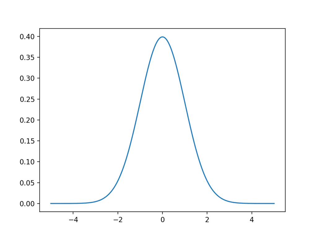 Line Plot of the Gaussian Probability Density Function