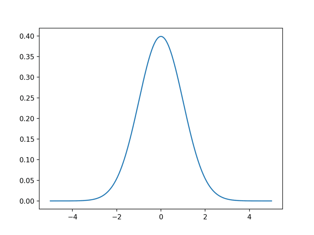 Line Plot of the Student's t-Distribution Probability Density Function