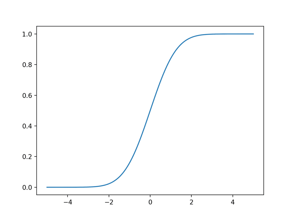 Line Plot of the Student's t-distribution Cumulative Density Function
