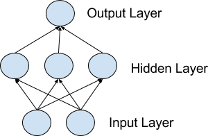 Modèle d'un réseau simple