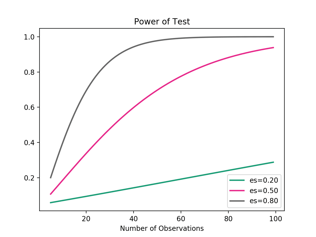 Power Curves for Student's t Test