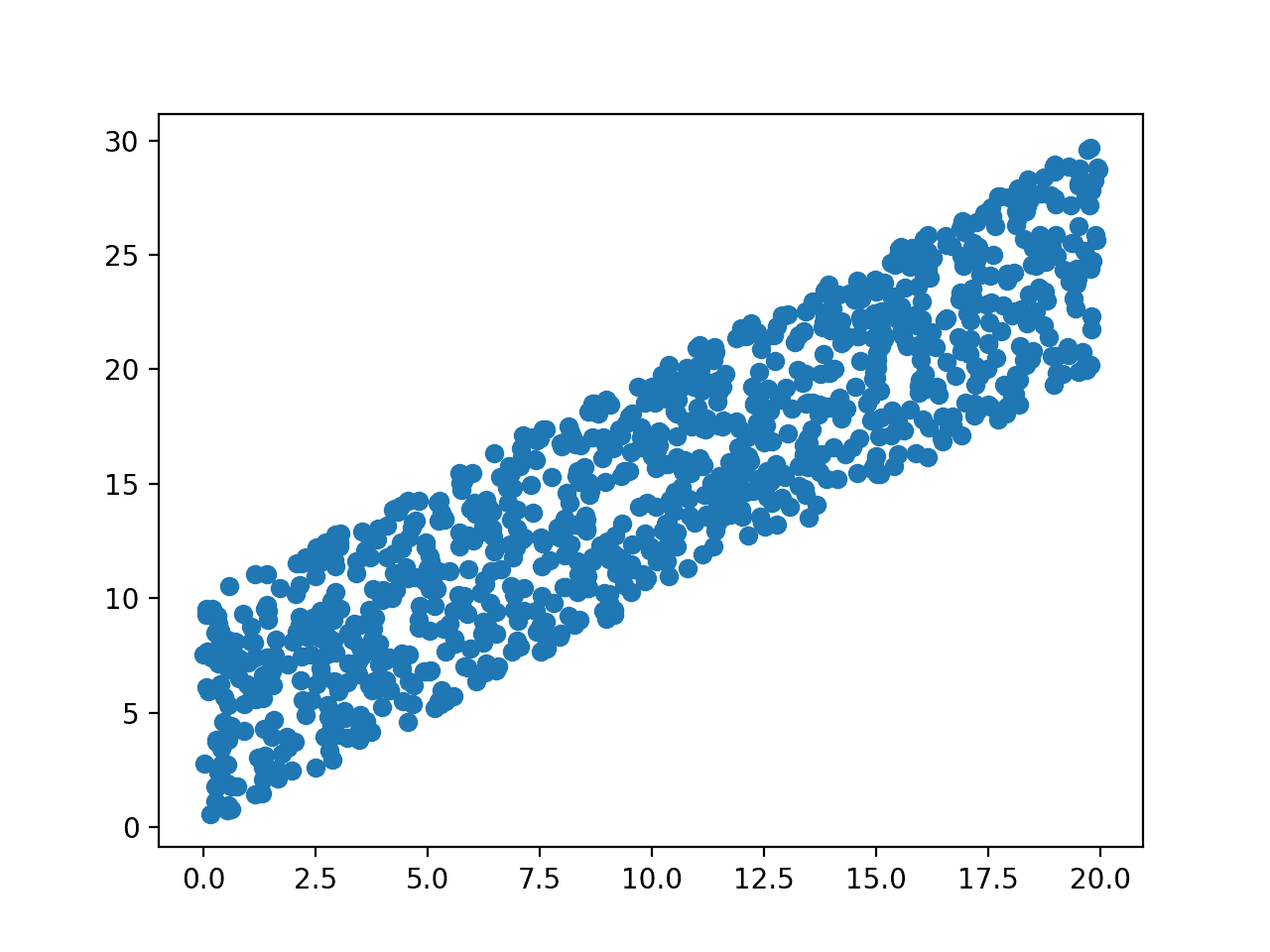 How to Calculate Nonparametric Rank Correlation in Python