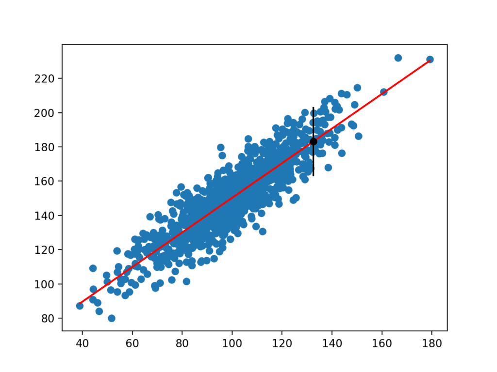 Scatter Plot of Dataset With Linear Model and Prediction Interval