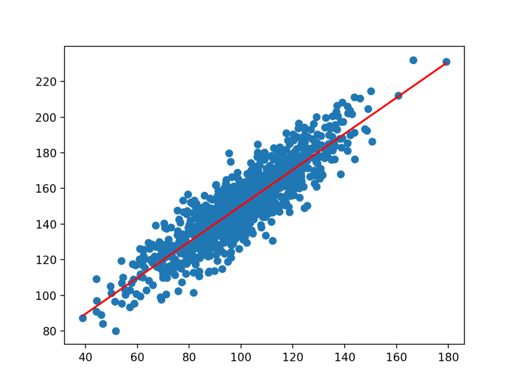 Scatter Plot of Dataset with Line for Simple Linear Regression Model
