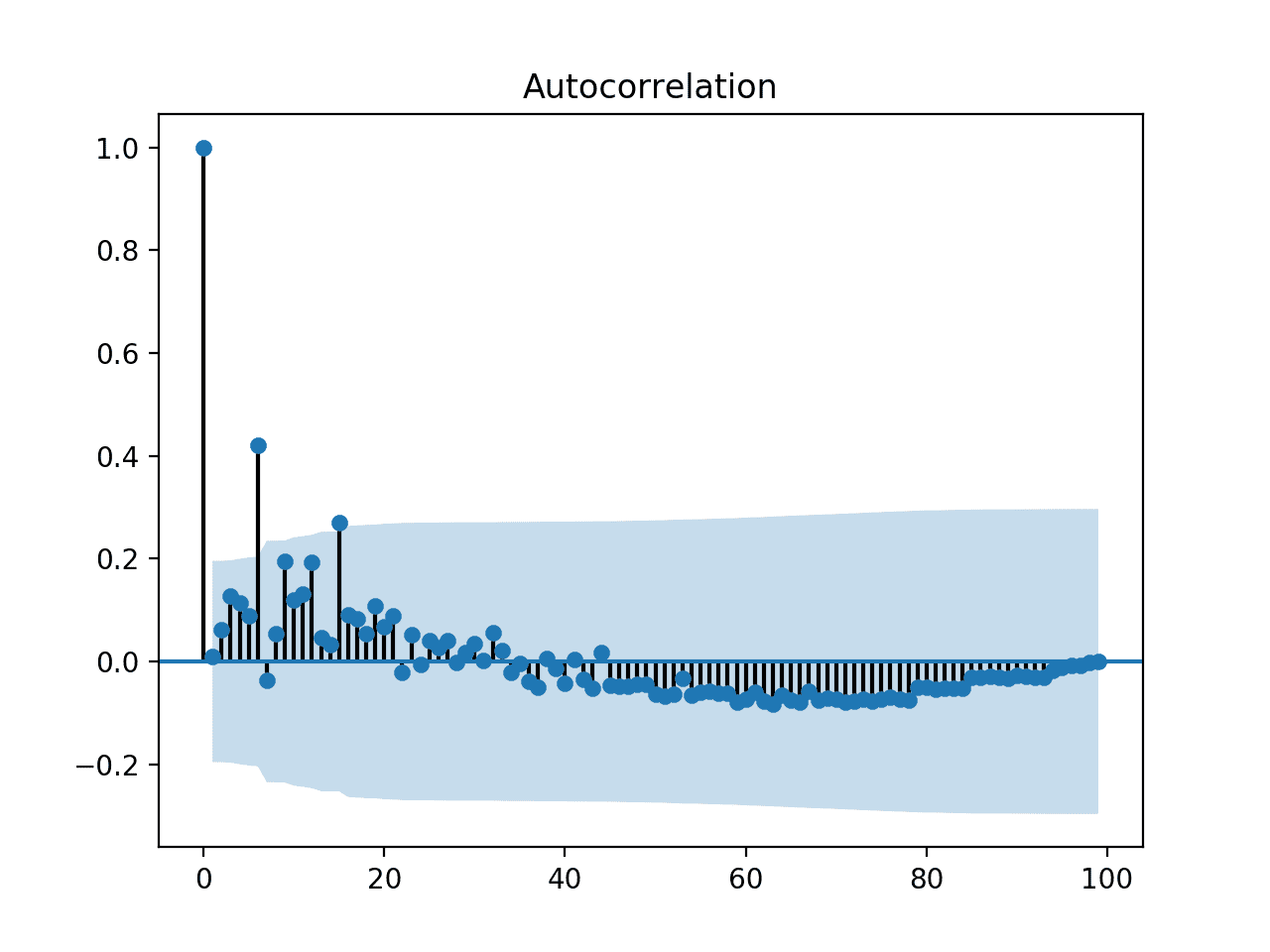 Autocorrelation Plot of Data with Increasing Variance