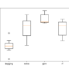 Box and whisker plot of ensemble decision tree BSS scores on the test set