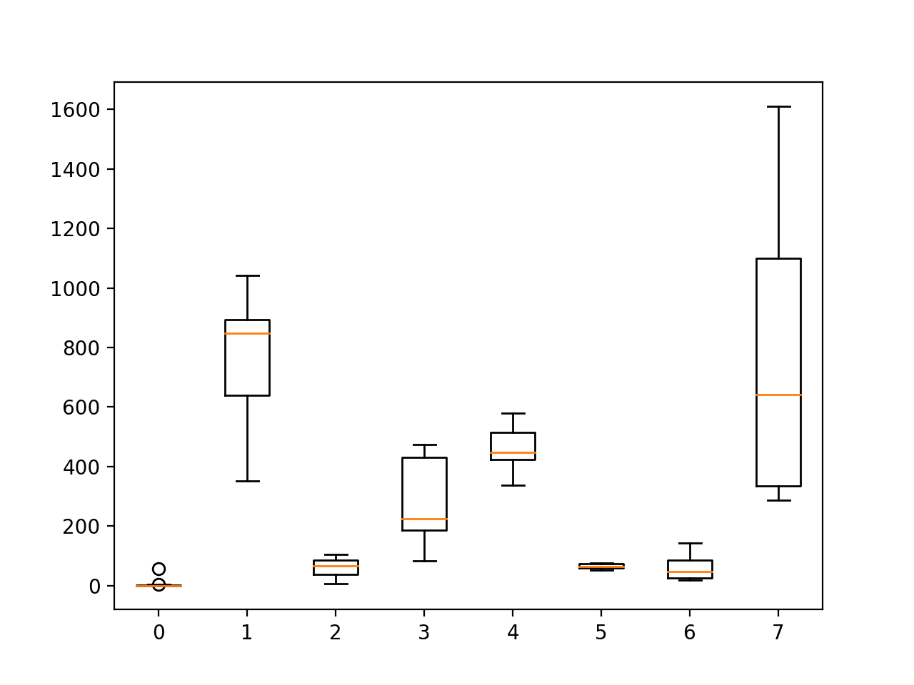 Boxplot of the distribution of activity durations per subject