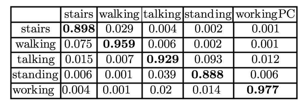 Confusion Matrix of Random Forest evaluated on the dataset