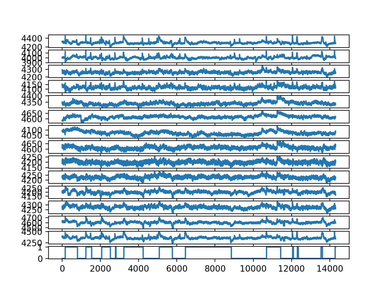 Line Plot for each EEG trace and the output variable without outliers