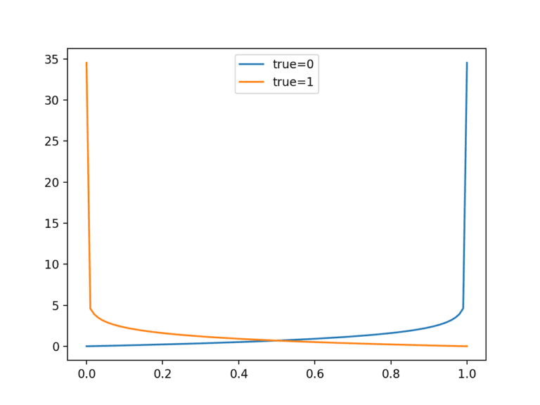 A Gentle Introduction to Probability Scoring Methods in Python ...