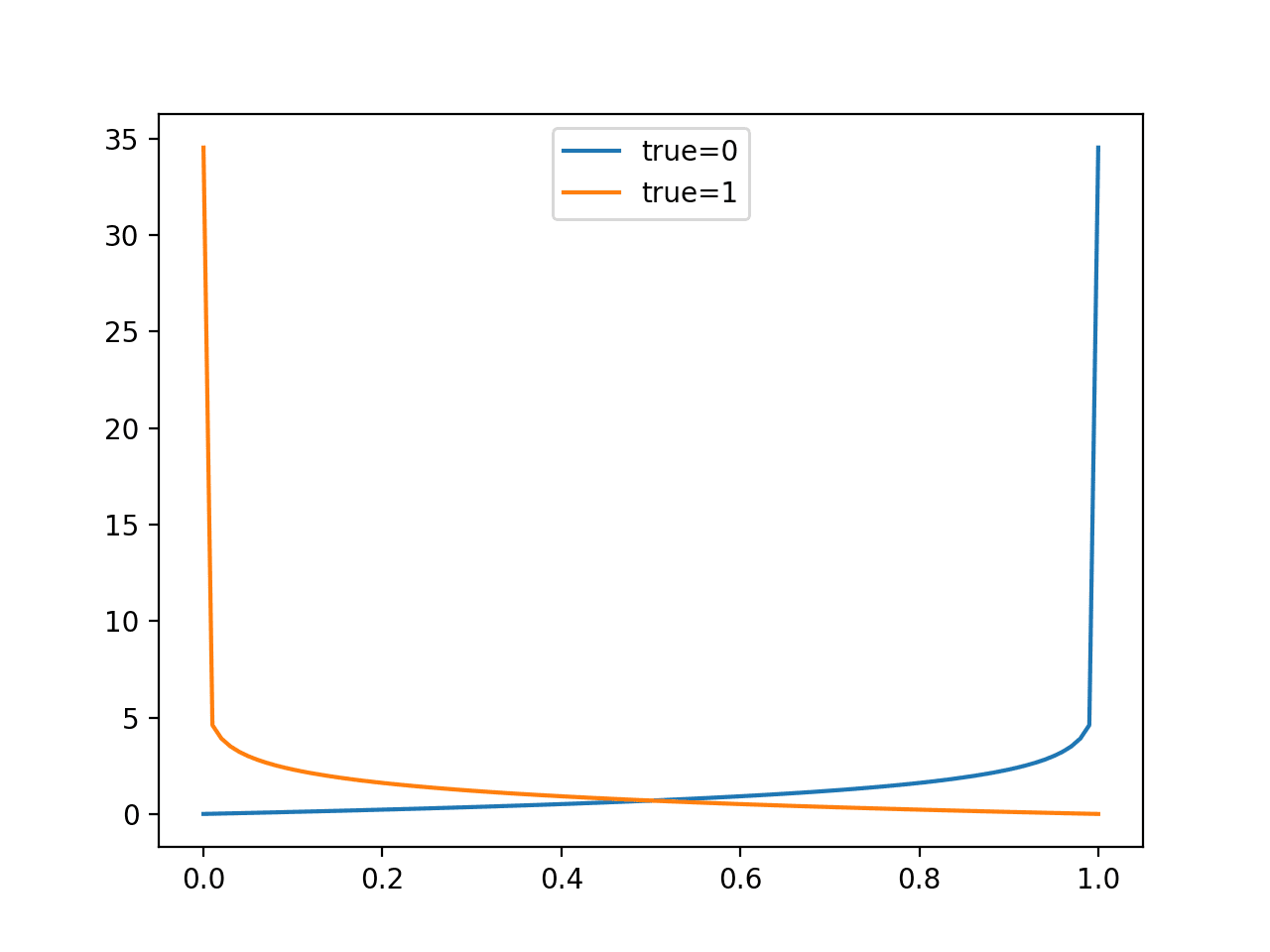 Line Plot of Evaluating Predictions with Log Loss
