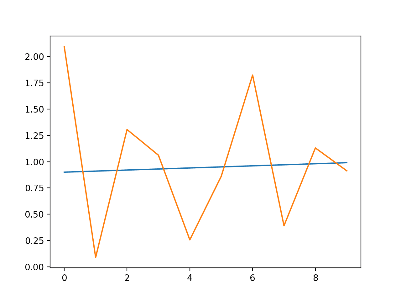 Line Plot of Expected Variance to Predicted Variance using ARCH