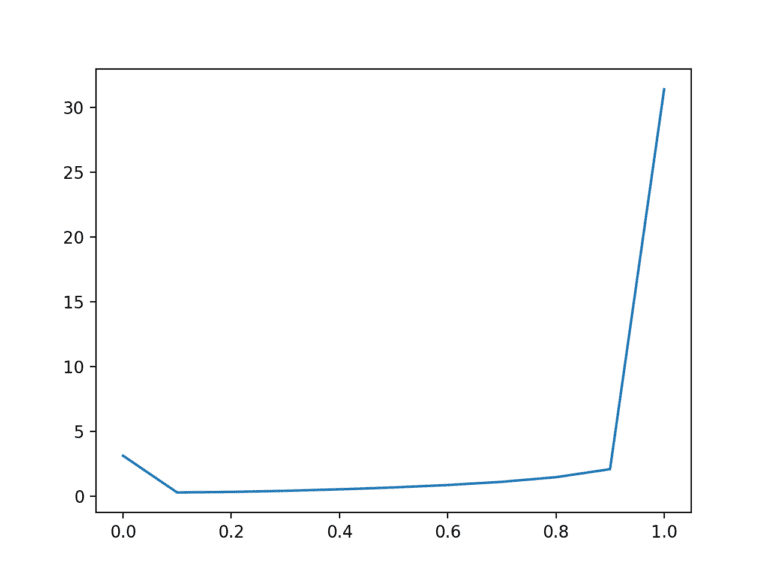 A Gentle Introduction to Probability Scoring Methods in Python ...