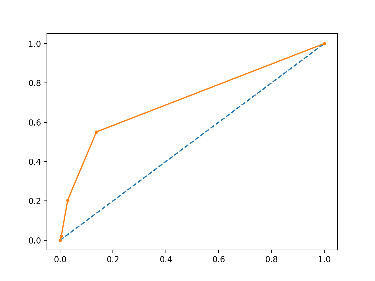 Line Plot of ROC Curve Imbalanced Dataset
