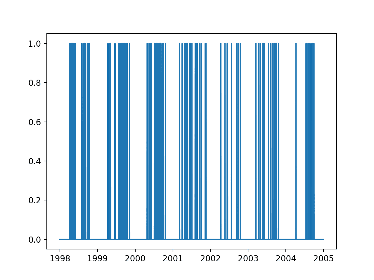 Line plot of output variable over 7 years