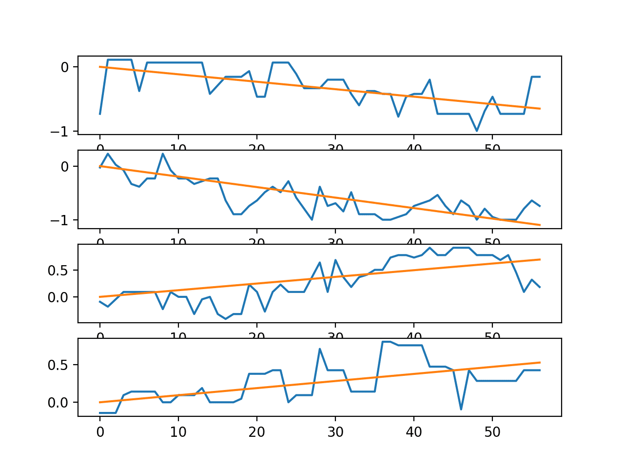 Line plots for the time series in a single trace with trend lines