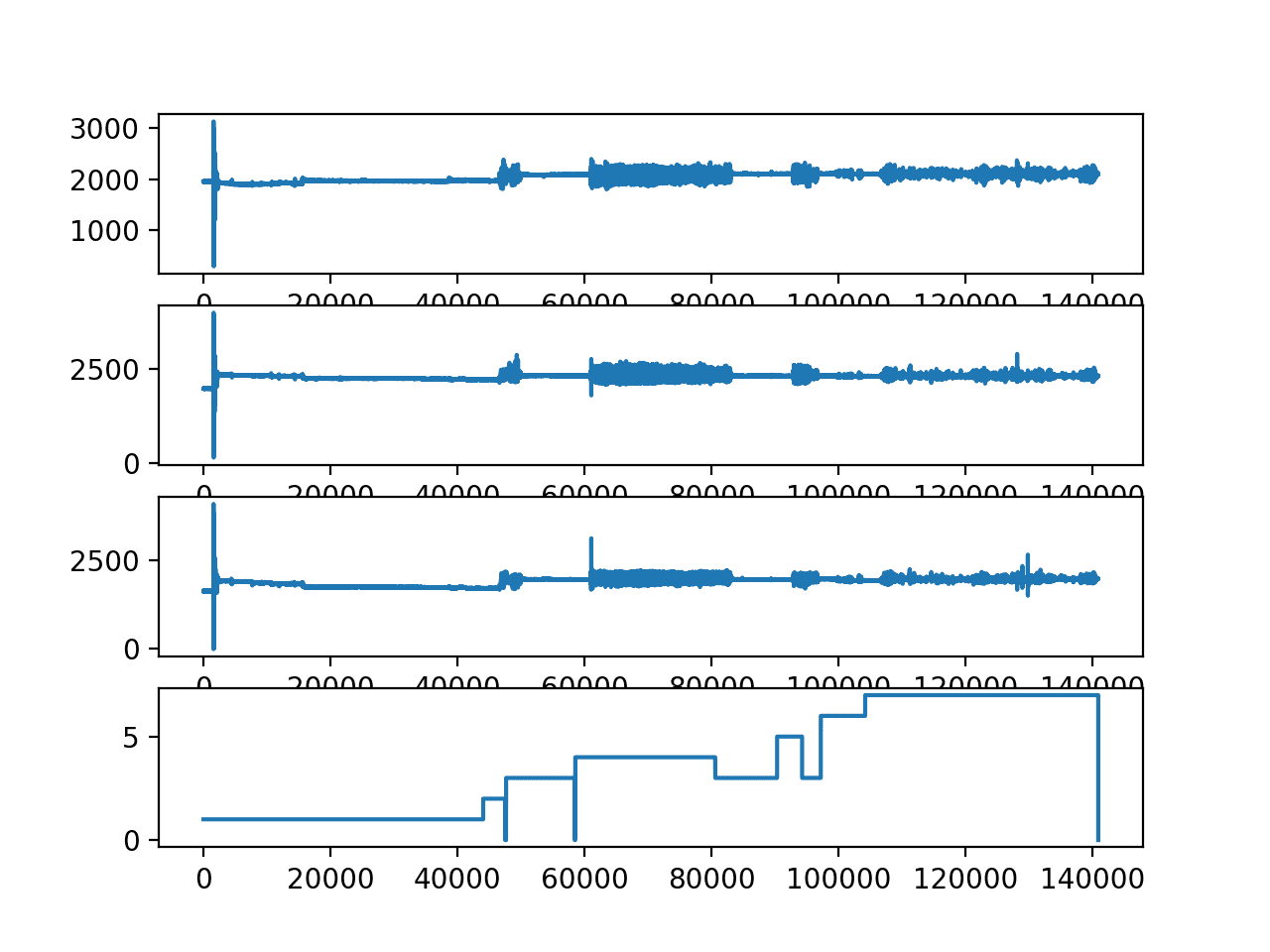 Line plots of x, y, z and class for the first loaded subject.