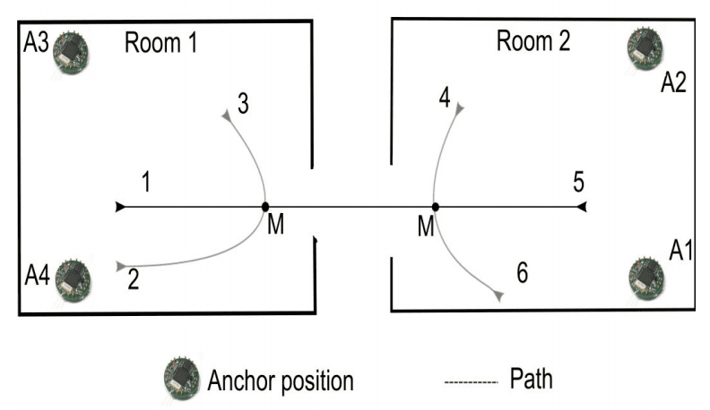 Overview of two rooms, sensor locations and the 6 pre-defined paths