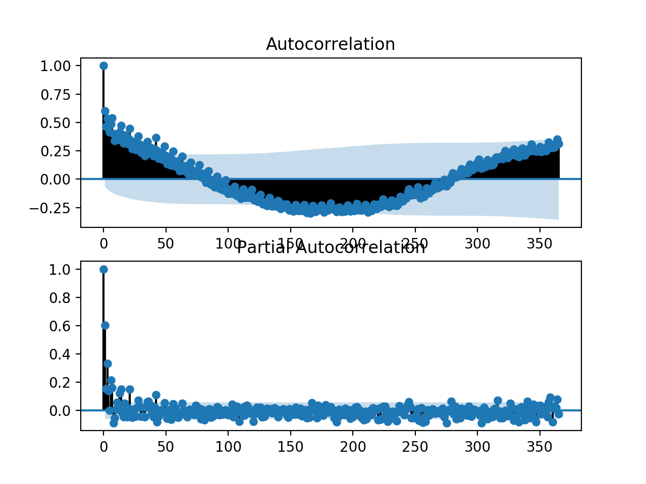 ACF and PACF plots for the univariate series of power consumption