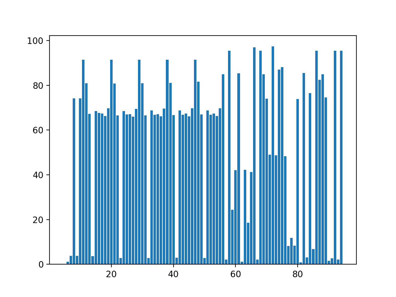Bar Chart of Percentage of Missing Data Per Column