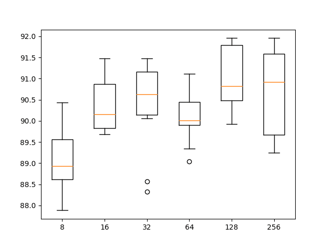 Box and whisker plot of 1D CNN with different numbers of filter maps