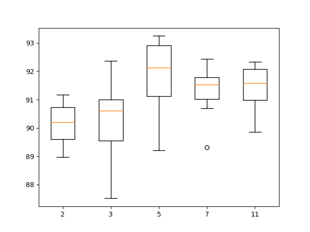 Box and whisker plot of 1D CNN with different numbers of kernel sizes