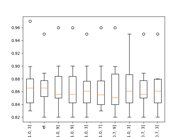 Boxplot of top 10 Spot-Checking Algorithms on a Classification Problem with XGBoost