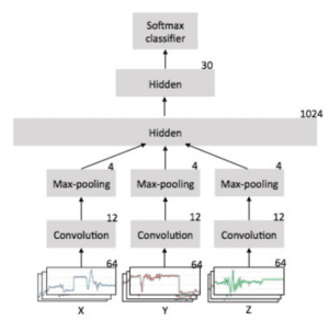Depiction of CNN Model for Accelerompter Data